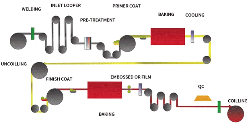 PPGI and PPGL Steel Coil PPGI and PPGL Steel Coil